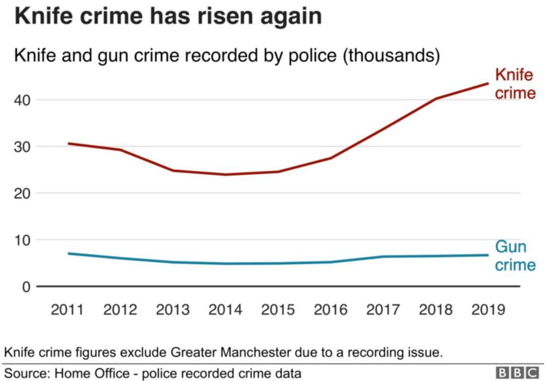 A graph showing the rise in knife and gun crime between 2011 and 2019