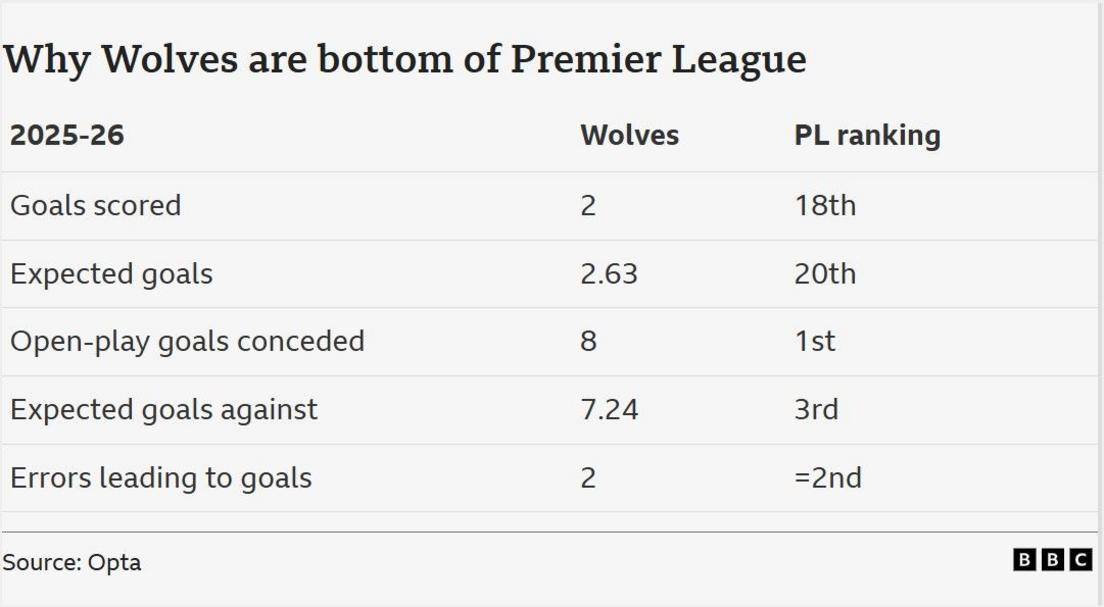 A table of data showing Wolves struggles in the Premier League this season
