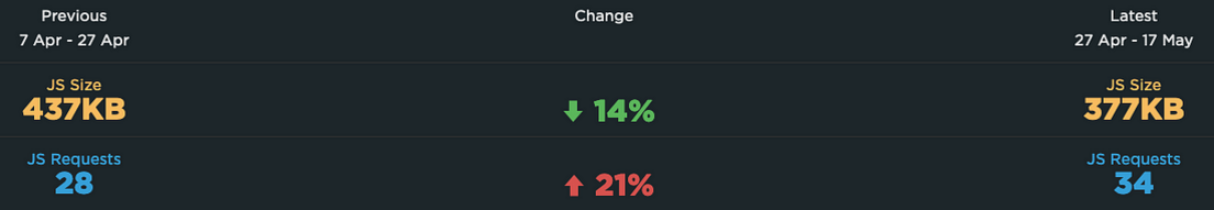 Image showing reduction in JS Size by 14% and increase in JS Requests by 21%
