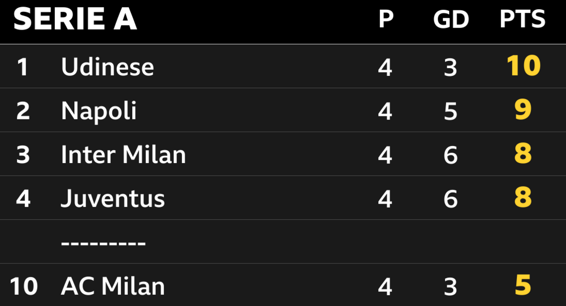 Serie A table