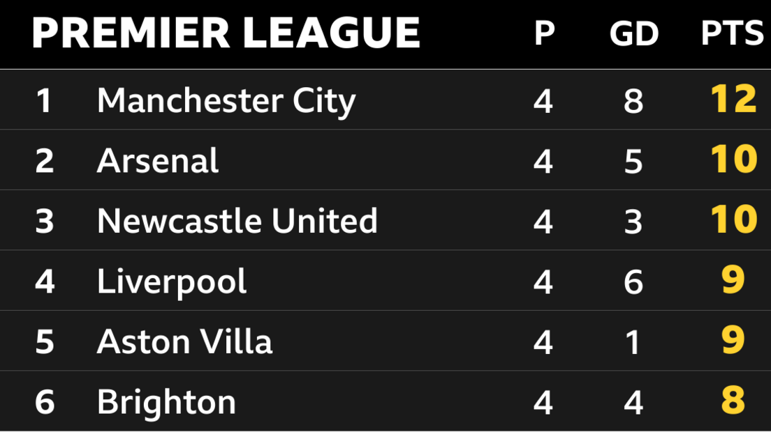 Snapshot of the top of the Premier League: 1st Man City, 2nd Arsenal, 3rd Newcastle, 4th Liverpool, 5th Aston Villa & 6th Brighton