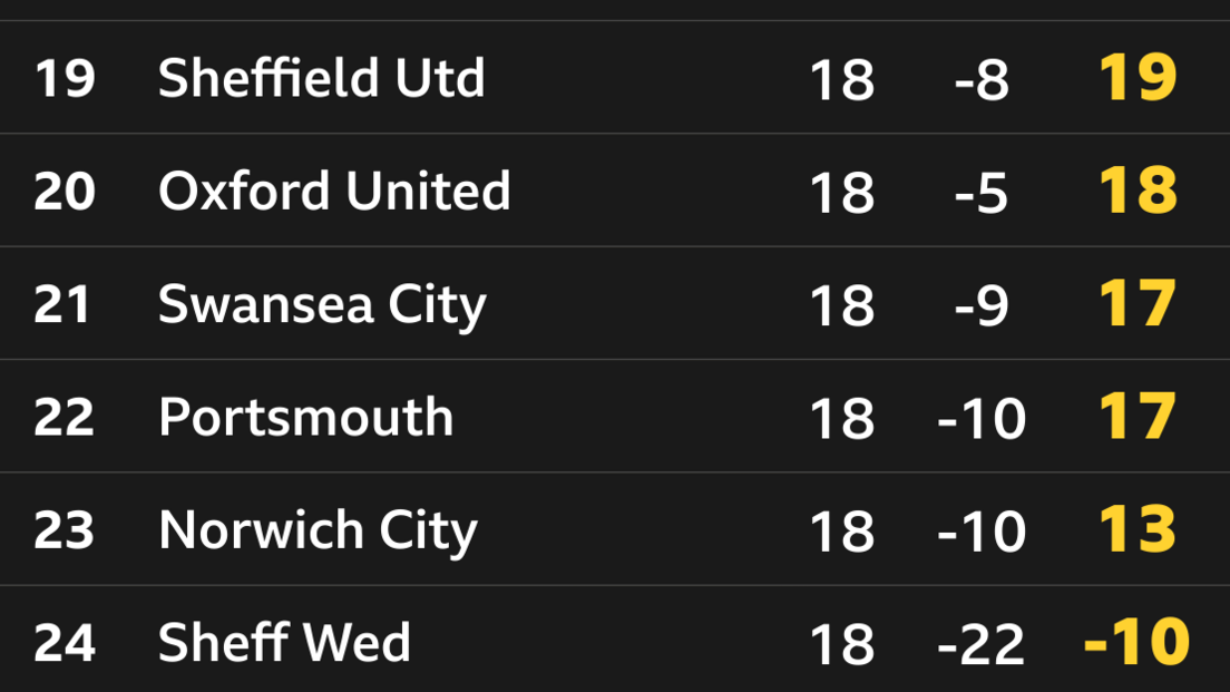 Bottom of the Championship table