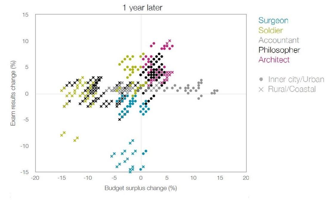 Change in GCSE performance and financial balance one year after each head leaves