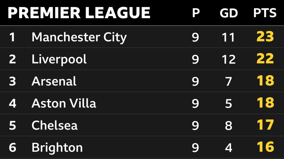 Snapshot of the top of the Premier League table: 1st Man City, 2nd Liverpool, 3rd Arsenal, 4th Aston Villa, 5th Chelsea & 6th Brighton