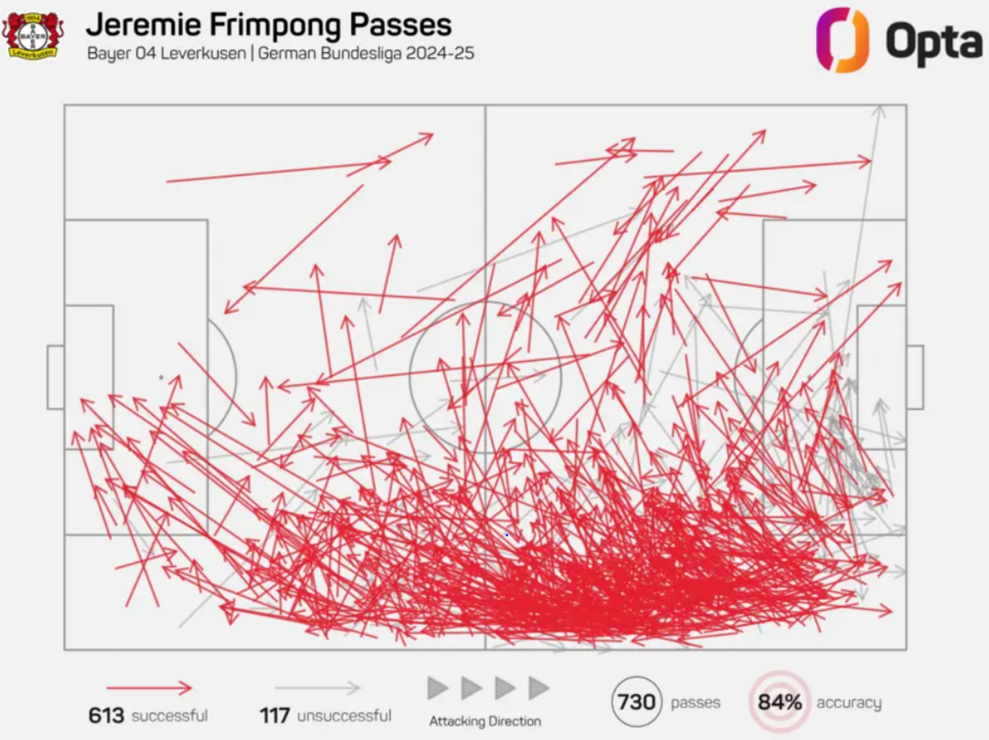 An Opta graphic showing Jeremie Frimpong's passes for Bayer Leverkusen during the 2024-25 Bundesliga season