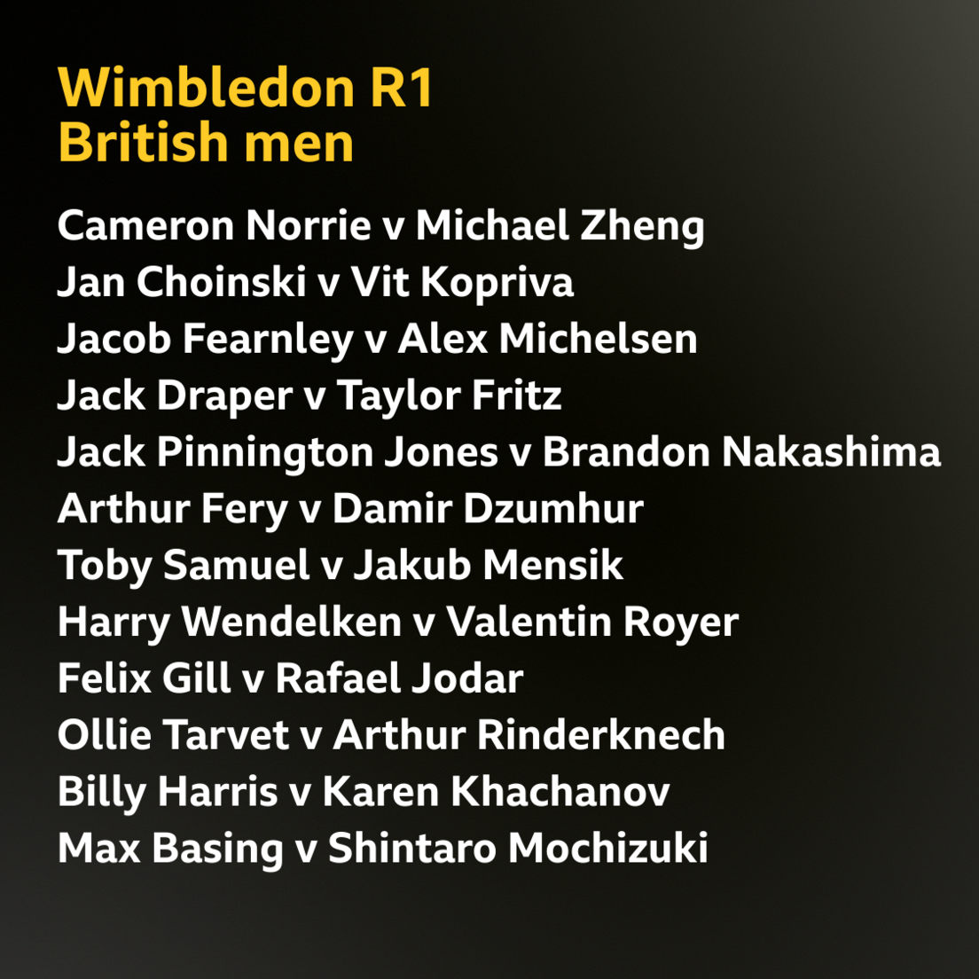 A graphic showing the British men's ties in the Wimbledon first round
Cameron Norrie v Michael Zheng Jan Choinski v Vit Kopriva
Jacob Fearnley v Alex Michelsen
Jack Draper v Taylor Fritz
Jack Pinnington Jones v Brandon Nakashima
Arthur Fery v Damir Dzumhur
Toby Samuel v Jakub Mensik
Harry Wendelken v Valentin Royer
Felix Gill v Rafael Jodar
Ollie Tarvet v Arthur Rinderknech
Billy Harris v Karen Khachanov
Max Basing v Shintaro Mochizuki
