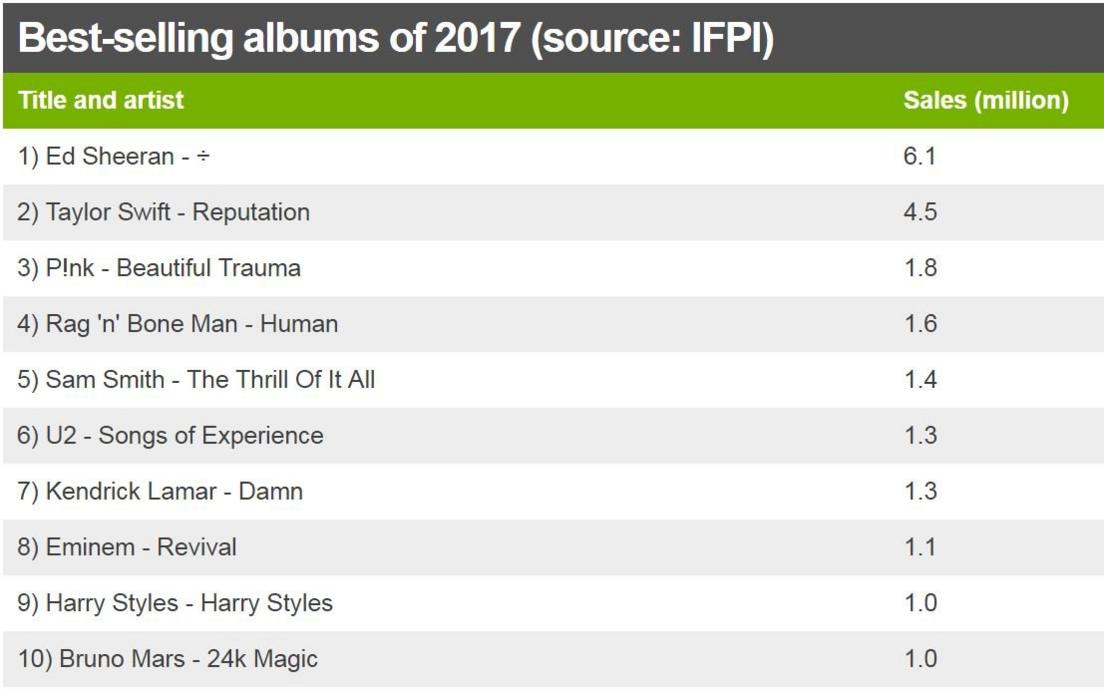 Best-selling albums of 2017