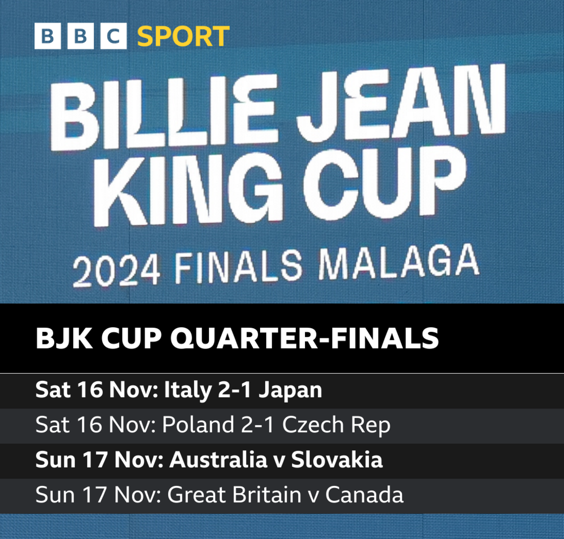 Billie Jean King Cup quarter-finals