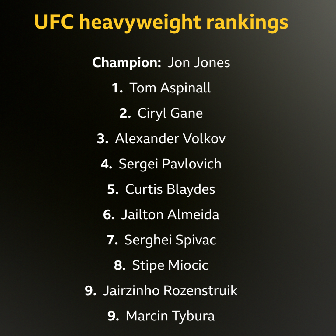 UFC heavyweight rankings list. 1	Tom Aspinall
2	Ciryl Gane	
3	Alexander Volkov	
4	Sergei Pavlovich	
5	Curtis Blaydes	
6	Jailton Almeida	
7	Serghei Spivac	
8	Stipe Miocic	
9	Jairzinho Rozenstruik	
9	Marcin Tybura