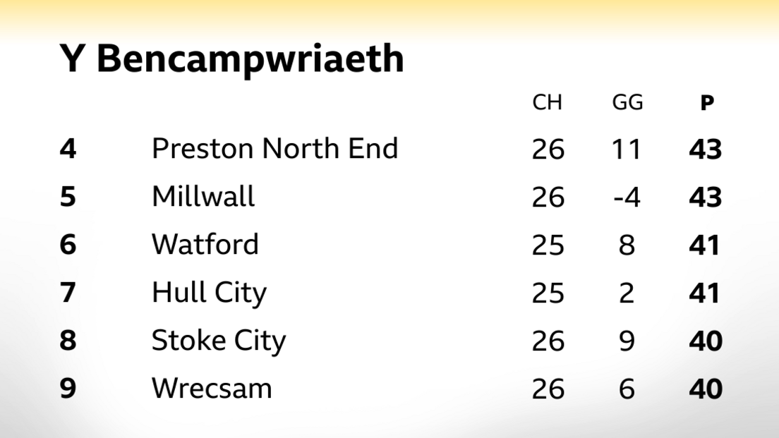 Rhan o dabl y Bencampwriaeth ym mis Ionawr 2026