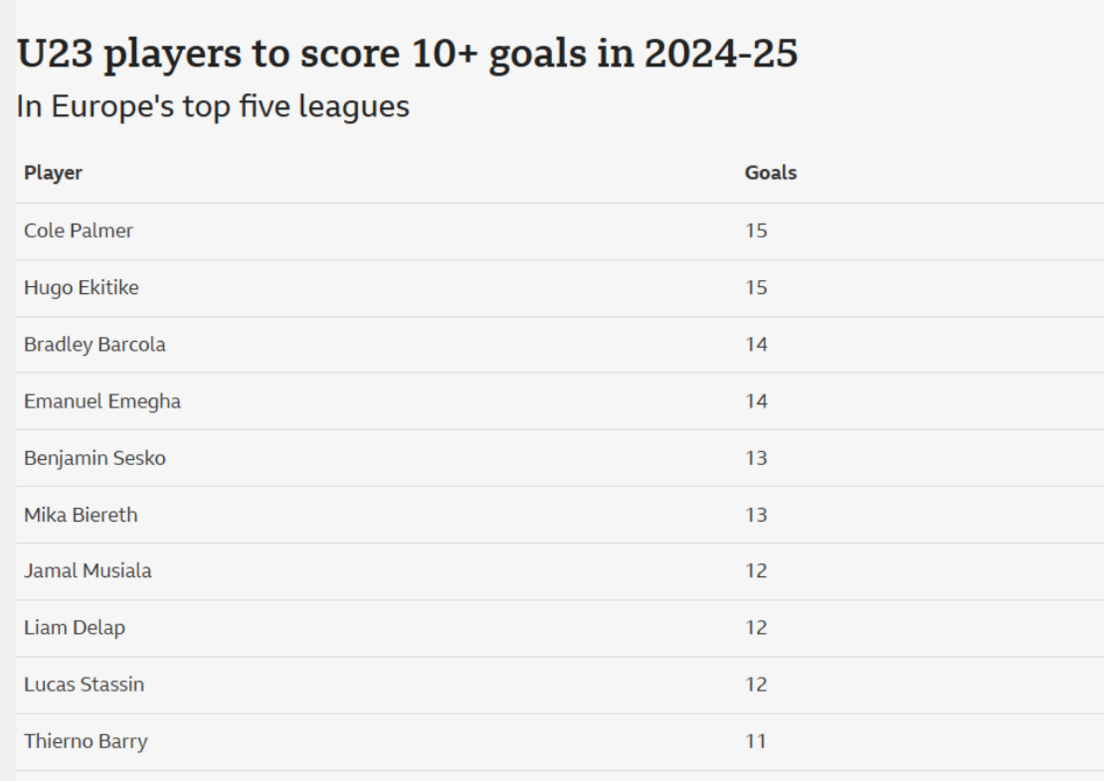 Under 23 players to score more than ten goals last season in Europe's top five leagues. Cole Palmer and Hugo Ekitike are top with 15. Thierno Barry has 11.