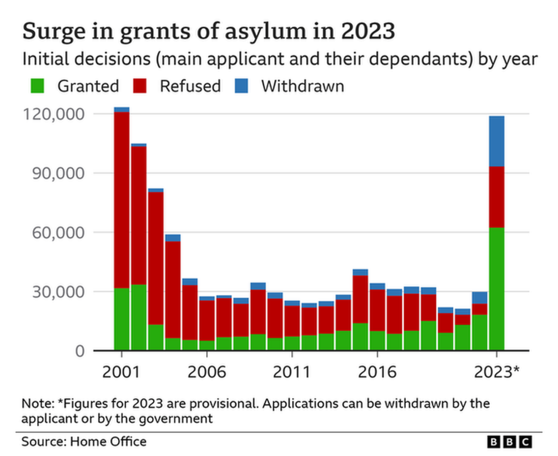 A colour-coded bar chart showing the initial decisions of applicants, showing that a large proportion of applications in 2023 were granted, and many others were withdrawn