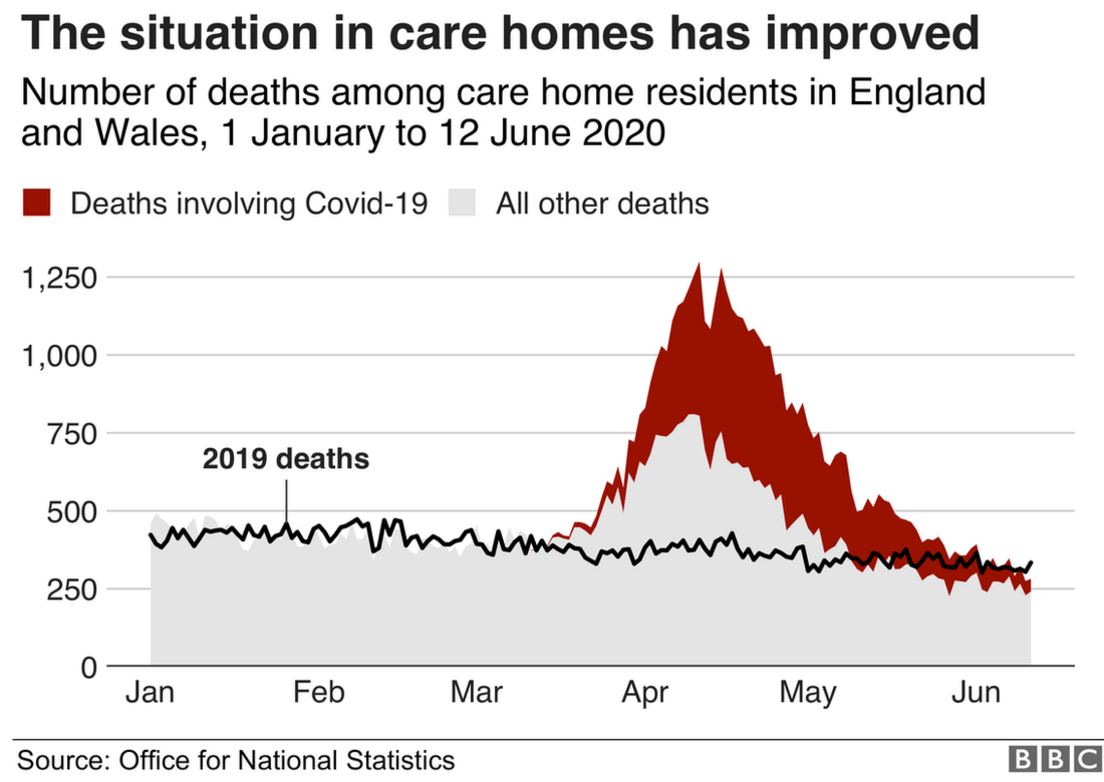 Chart showing the number of excess deaths in care homes in England and Wales