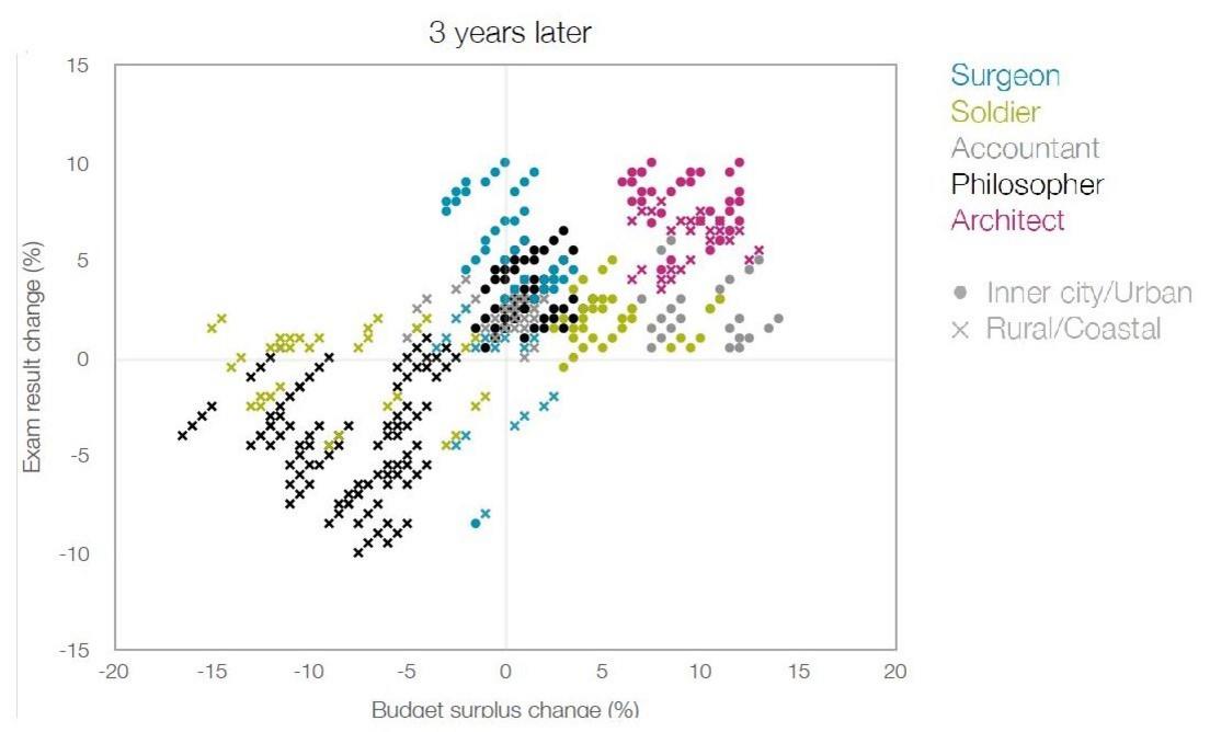 Change in GCSE performance and financial balance three years after each head leaves
