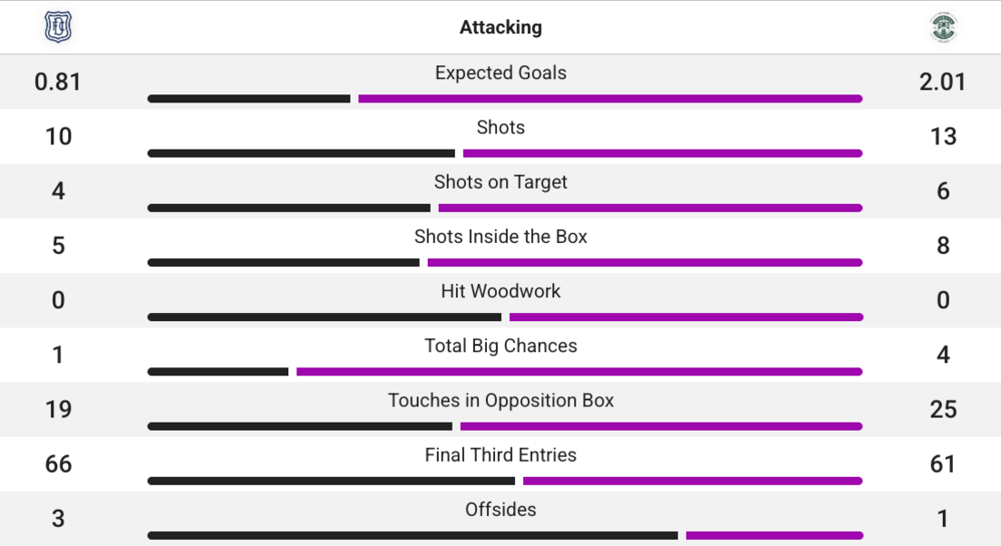 Attacking stats between Dundee and Hibernian