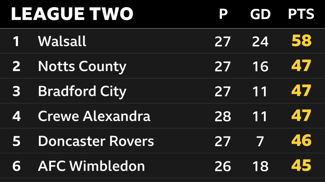 League Two table