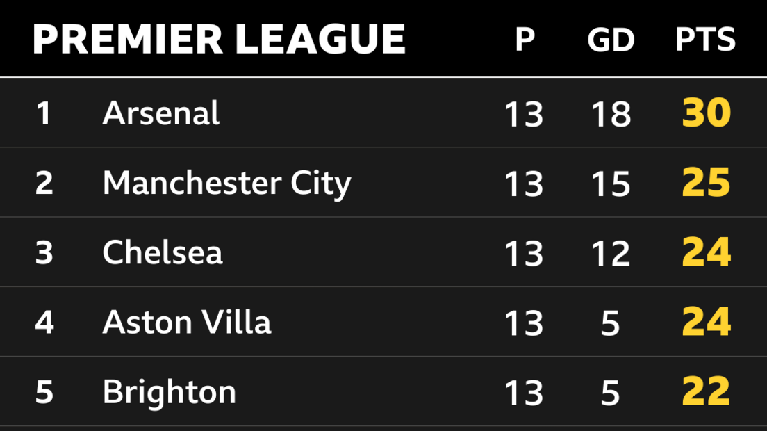 Snapshot showing the top of the Premier League: 1st Arsenal, 2nd Man City, 3rd Chelsea, 4th Aston Villa & 5th Brighton