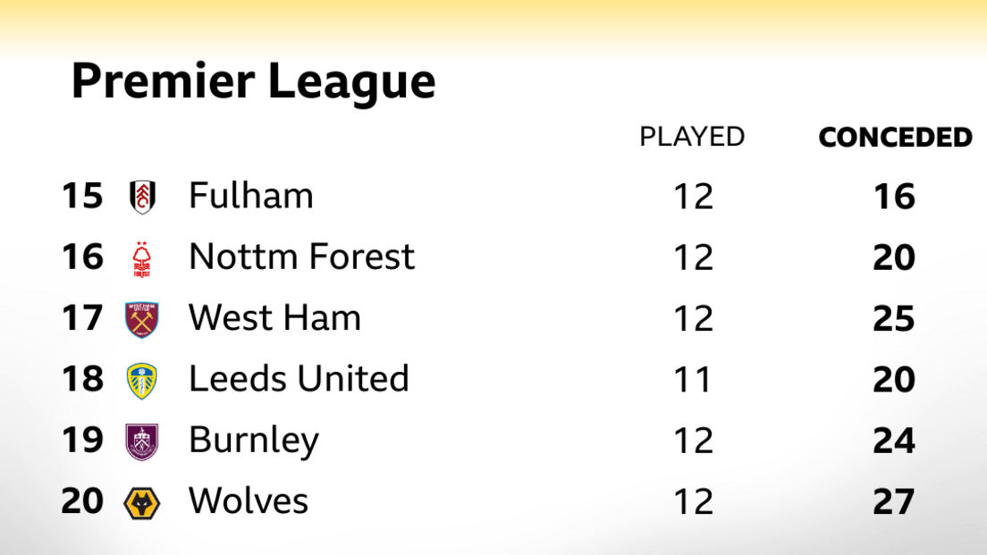 Snapshot showing the Premier League's bottom six and the amount of goals each of them have conceded