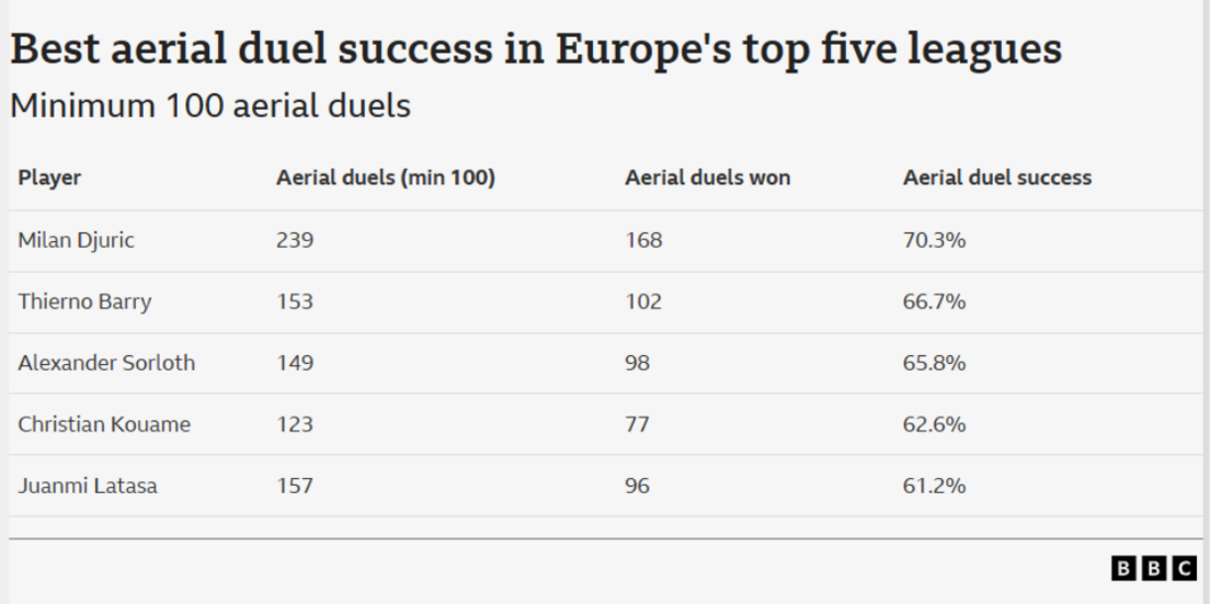 Best aerial duel success in Europe's top five leagues table. Thierno Barry is second.