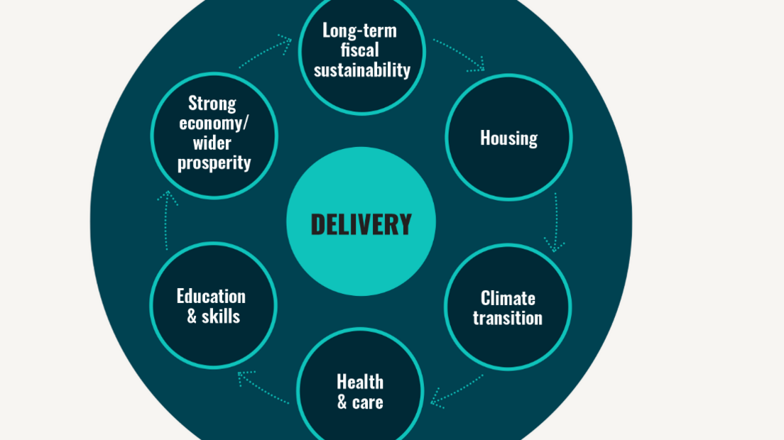 A circular chart with arrows going around saying long-term sustainability, housing, climate transition, health and care, education and skills and strong economy/wider prosperity. In the centre of the circle is delivery. 