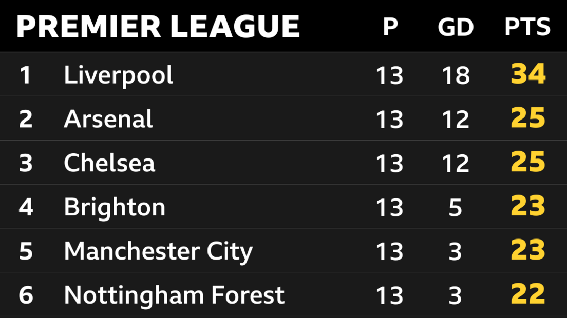 Snapshot of the top of the Premier League: 1st Liverpool, 2nd Arsenal, 3rd Chelsea, 4th Brighton, 5th Man City & 6th Nottingham Forest