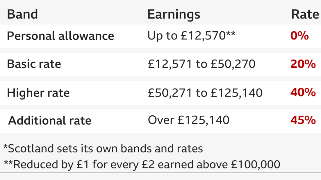 A table showing income tax levels in England, Wales and Northern Ireland (Scotland sets its own bands and rates).
Personal allowance - up to £12,570 at 0% rate
Basic rate - £12,570 to £50,270 at 20% rate
Higher rate - £50,270 to £125,140 at 40% rate
Additional rate - over £125,140 at 45% rate