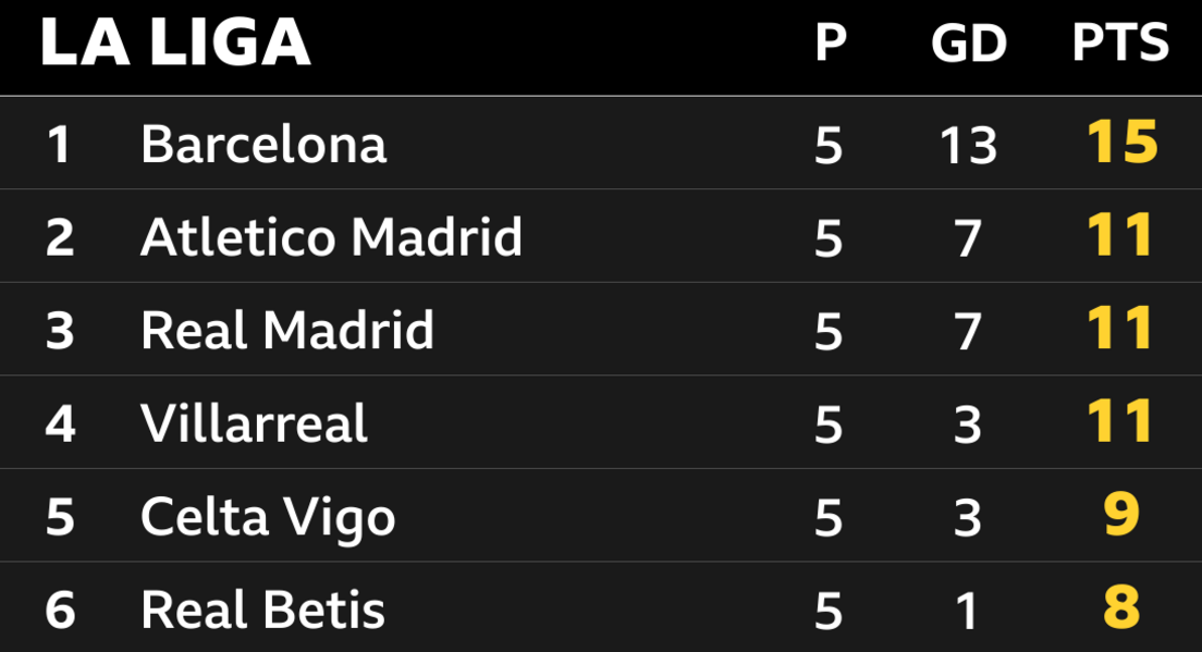 La Liga table