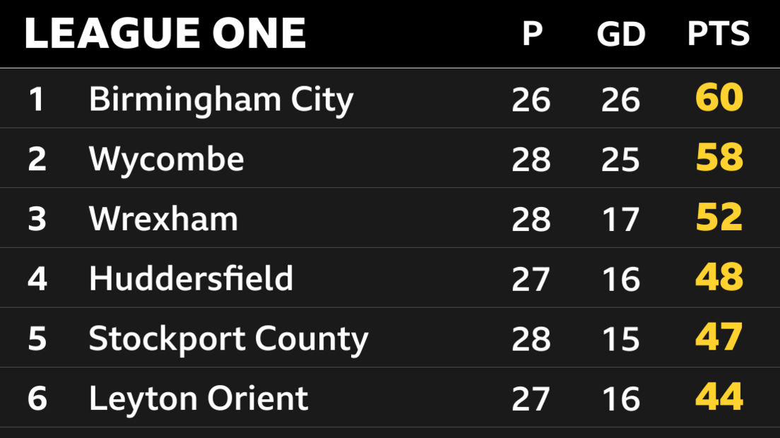 League One top six