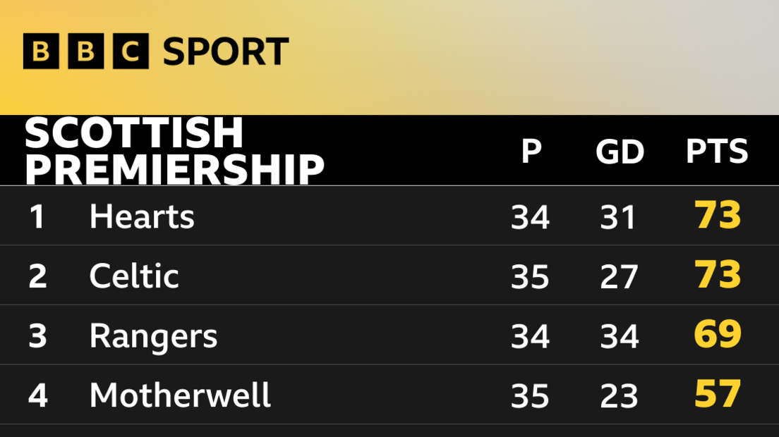 Scottish Premiership table