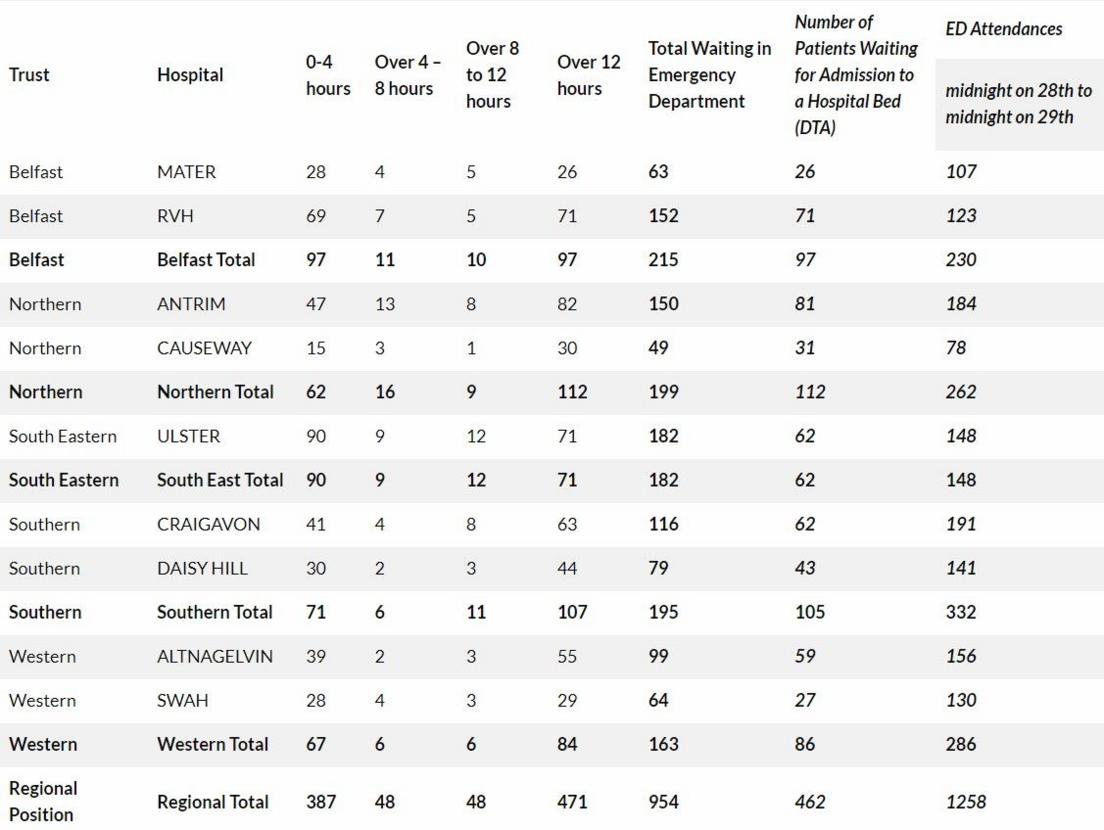 Graph showing the number of people waiting over a 24-hour period in emergency departments across Northern Ireland. The graph shows 1,258 people attending EDs from midnight on 28th to midnight on 29th. 