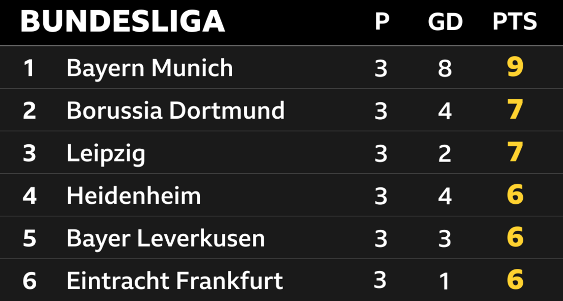 Bundesliga table