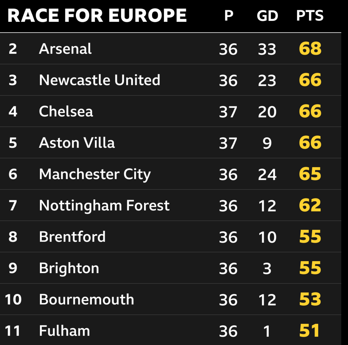 The Premier League table (second to 11th)