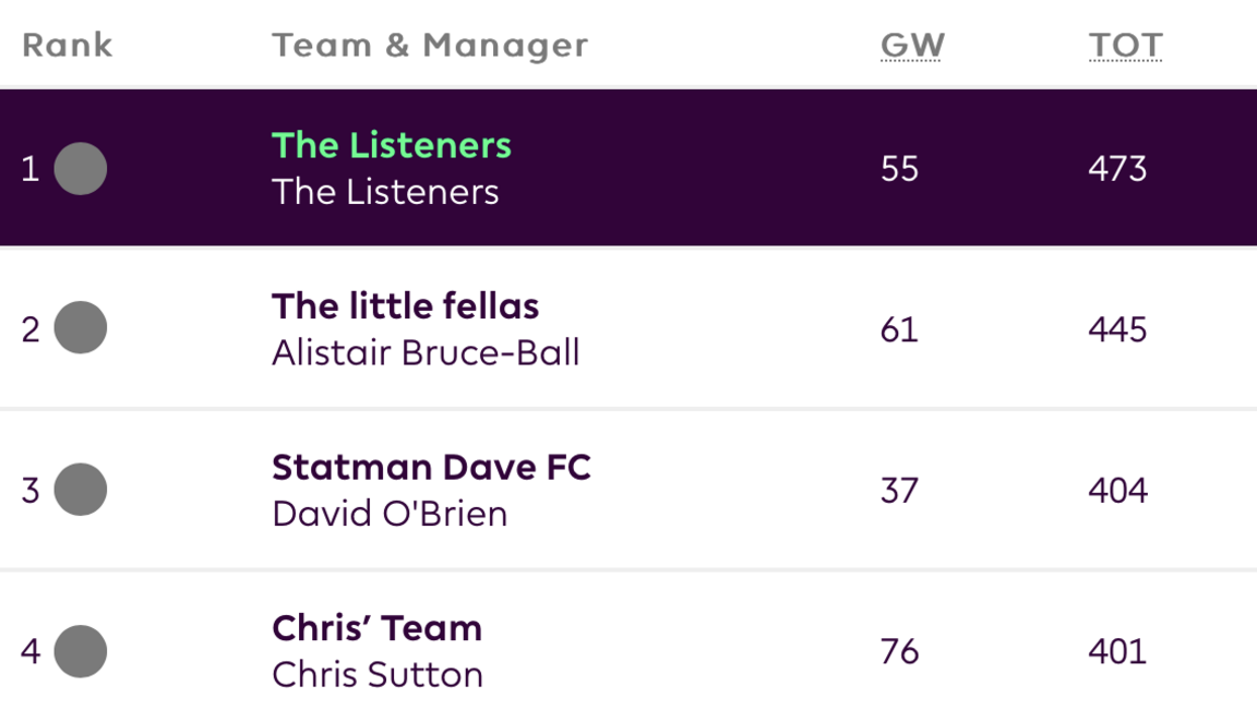 BBC FPL league table