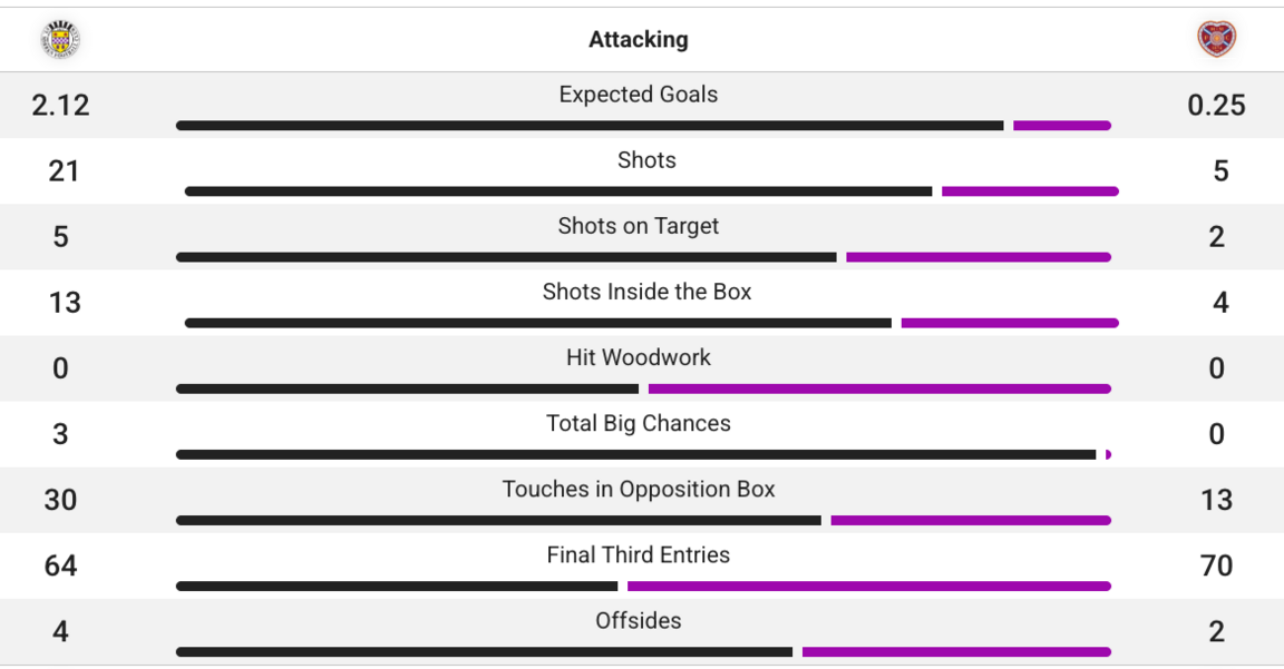 Attacking stats from St Mirren v Hearts