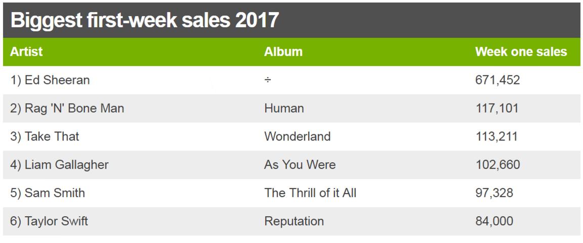 First week sales for 2017's biggest artists