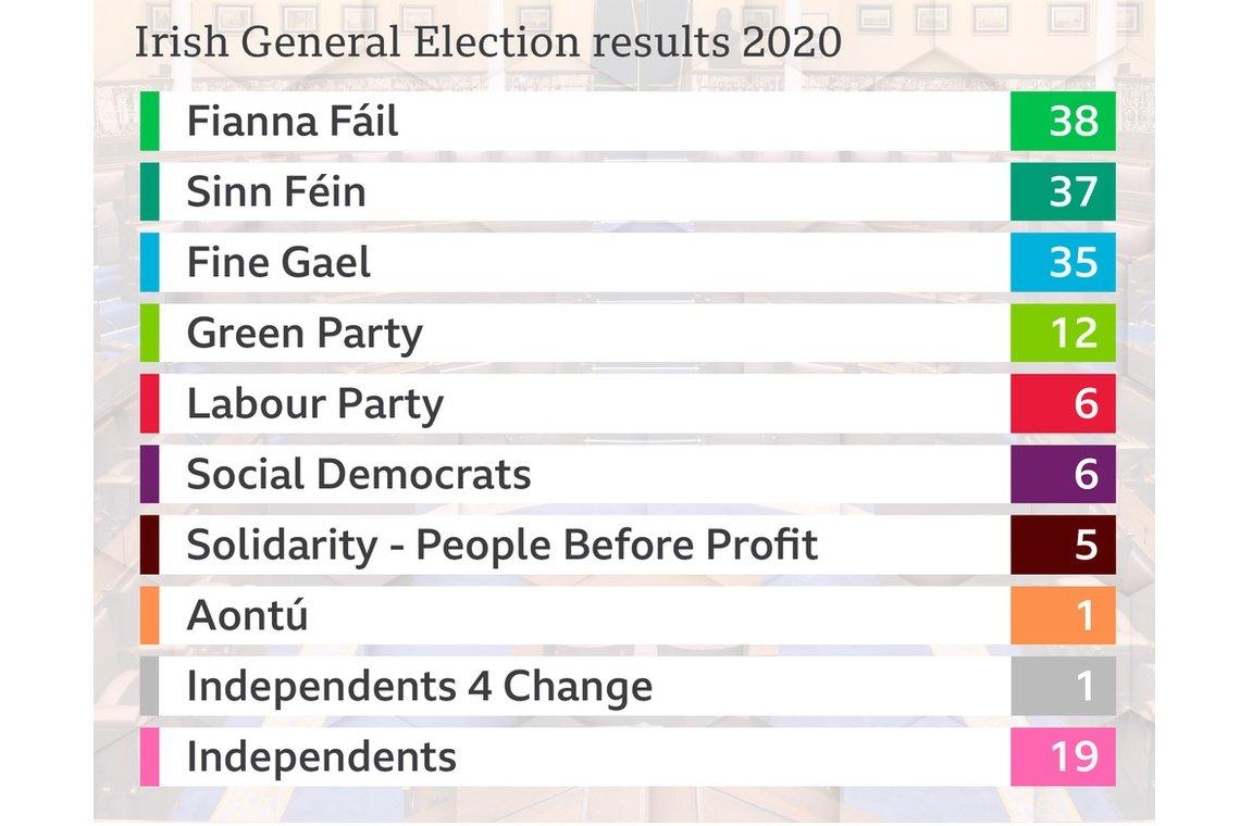 Table showing the election results in the Republic of Ireland