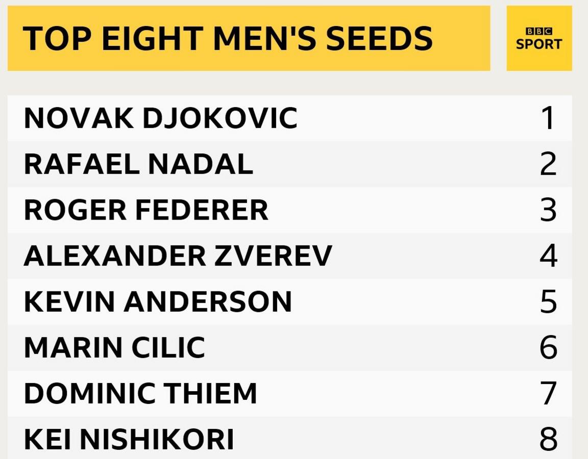 Top eight men's seeds are Novak Djokovic, Rafael Nadal, Roger Federer, Alexander Zverev, Kevin Anderson, Marin Cilic, Dominic Thiem and Kei Nishikori