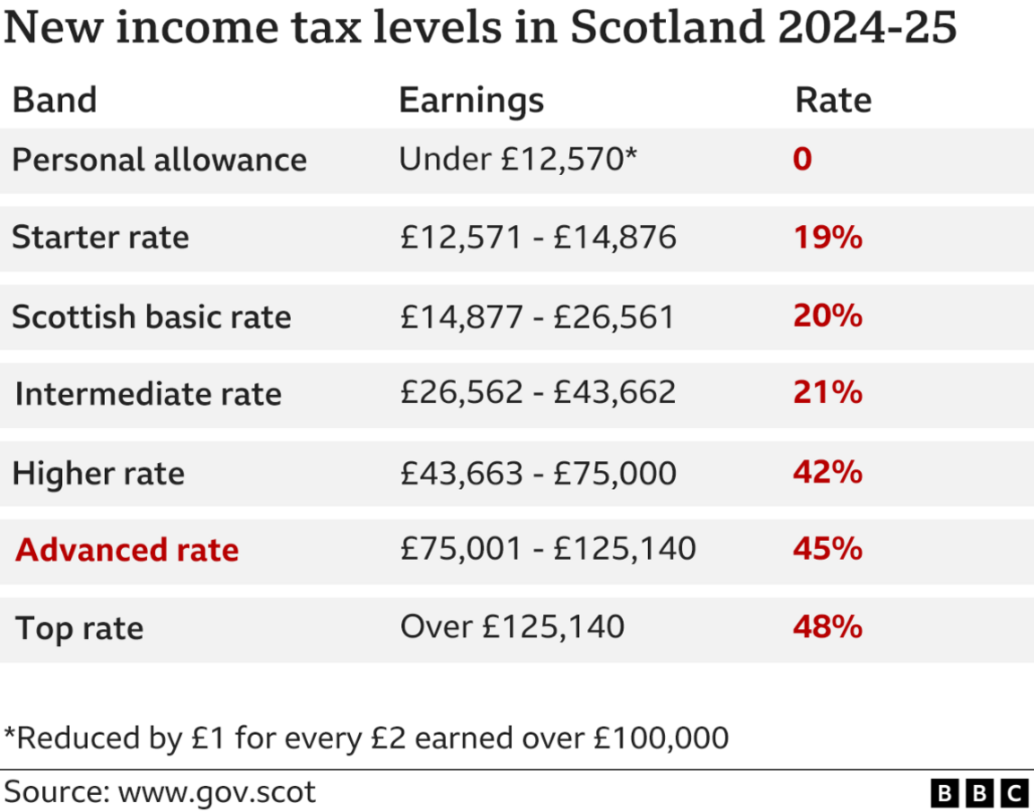 income tax bands