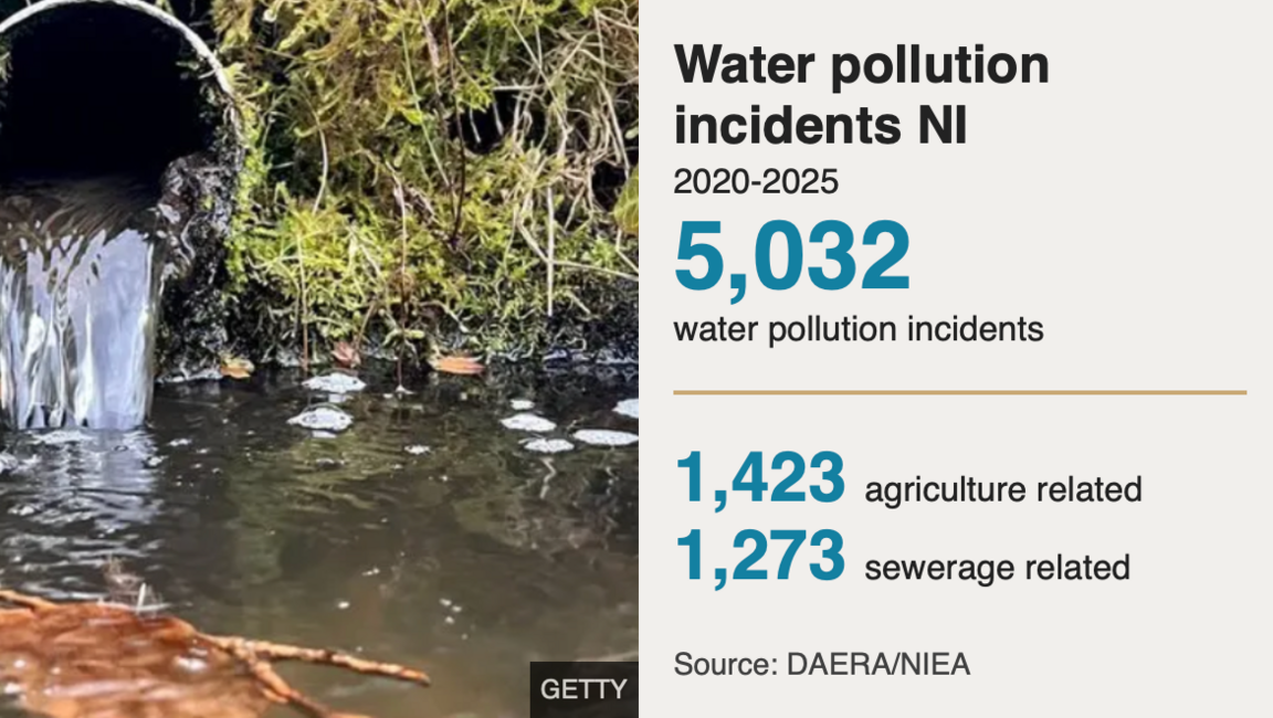 Graphic showing a wastewater pipe flowing into a river. Text reads: "Water pollution incidents NI 2020-2025, 5,032 water pollution incidents. 1,423 agriculture related / 1,273 sewerage related. Source: Daera/NIEA