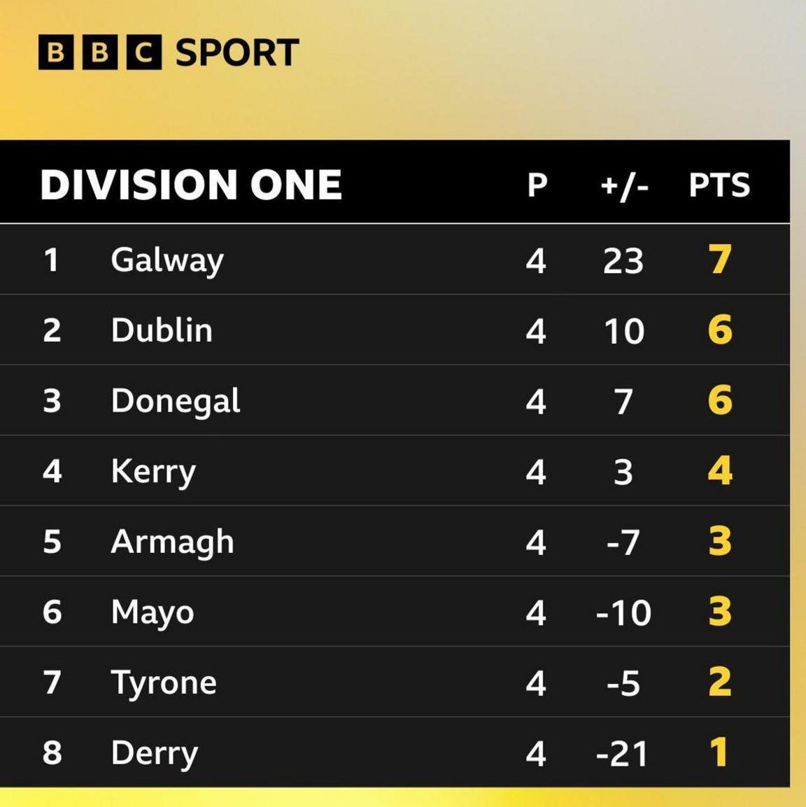 Division One standings 