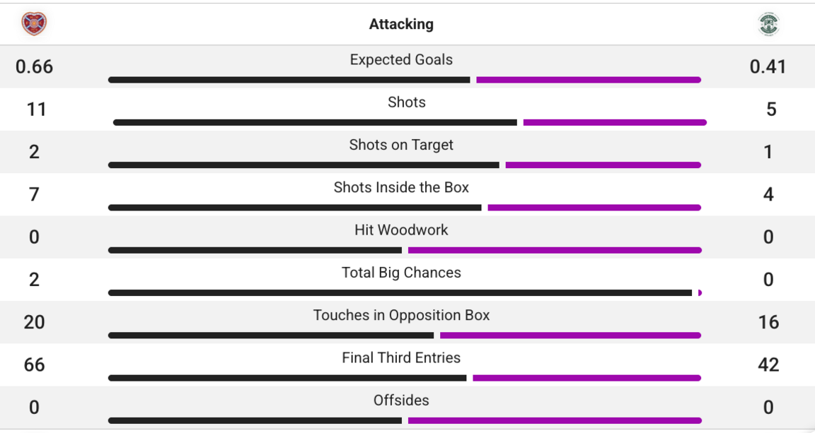 Attacking stats between Hearts and Hibs