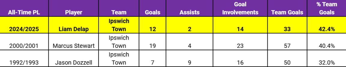 Graphic showing Liam Delap having the highest % of Ipswich's goal involvements over a season in their history