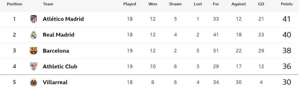 Table showing the top five in La Liga