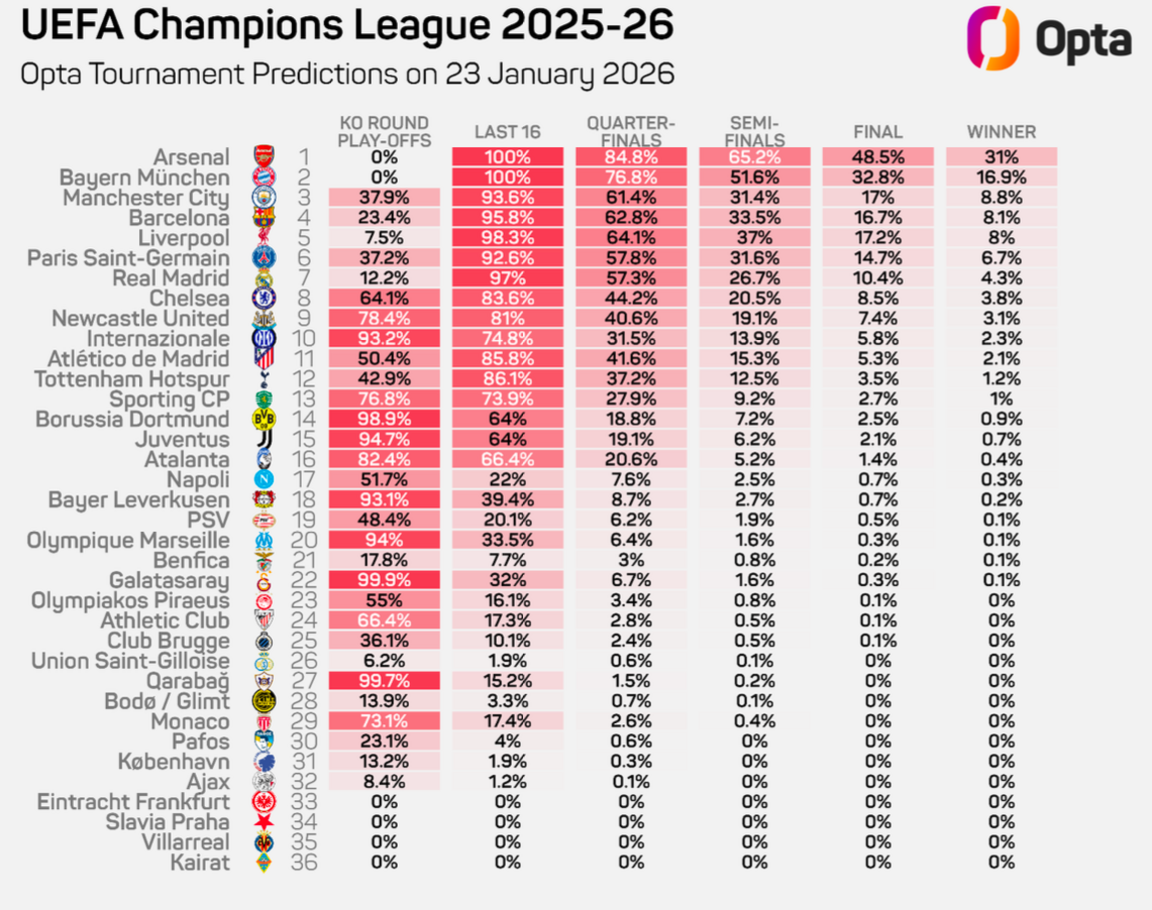 Opta predictions table, which shows Arsenal as most likely winners of the Champions League with a 31% chance, followed by Bayern Munich (16.9%), Manchester City (8.8%), Barcelona (8.1%) and Liverpool (8%).