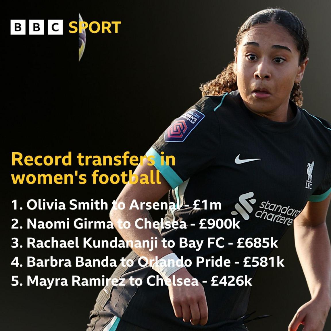 Graphic showing record transfers in women's football 
