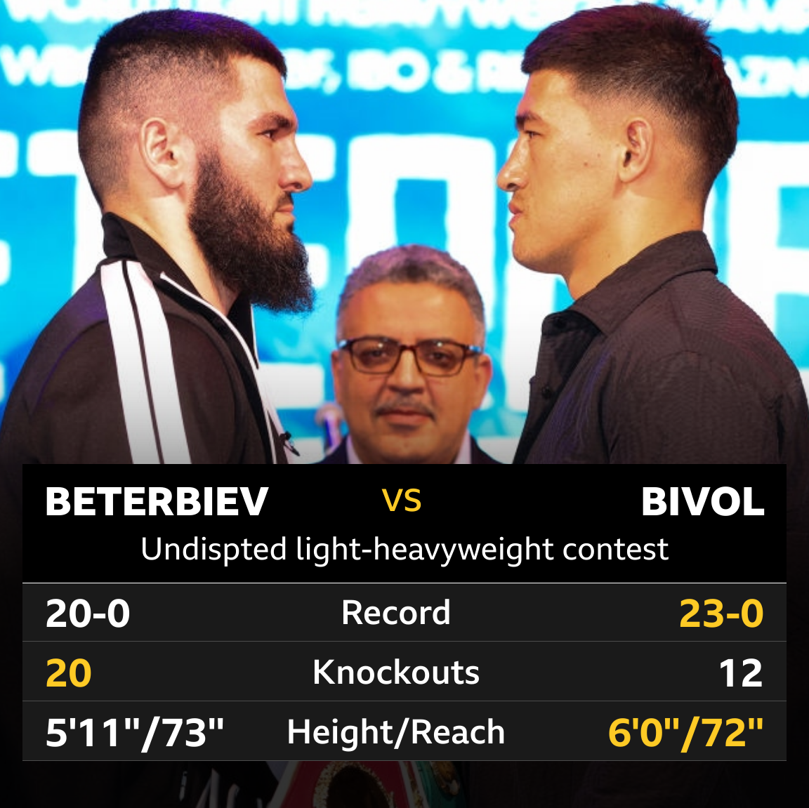 Stats comparison for Artur Beterbiev v Dmitry Bivol, Record, Beterbiev 20-0, Bivol 23-0. Knockouts, Beterbiev 20, Bivol 12. Height/reach, Beterbiev 5' 11''/73'' and Bivol6' 0''/72''