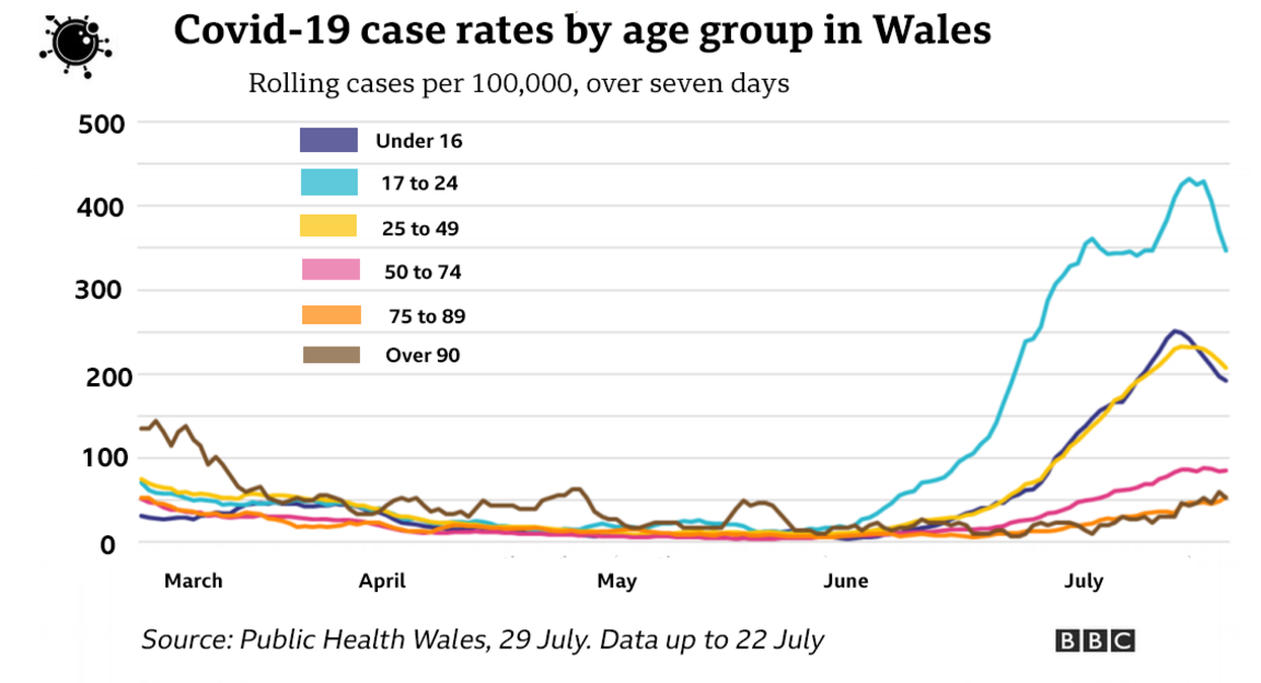 Case rates by age group