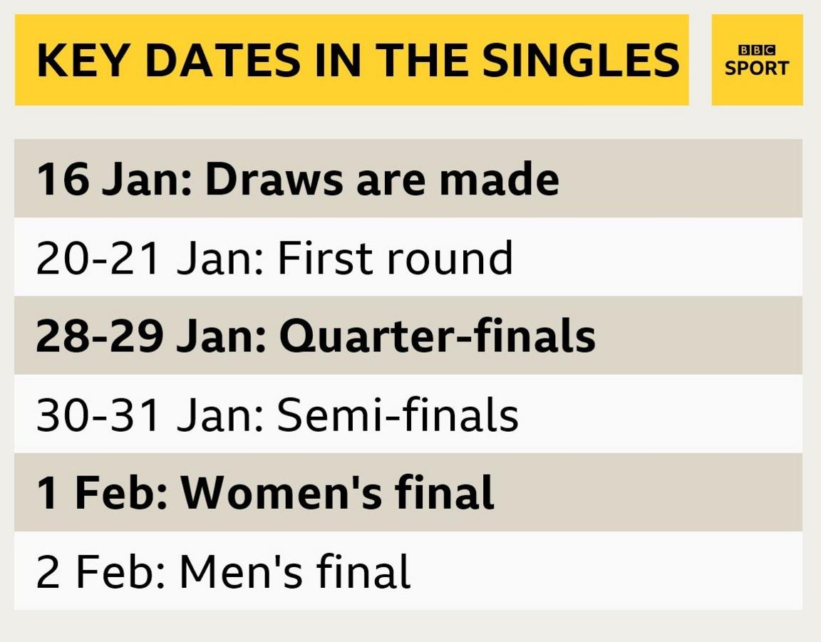 Australian Open key dates