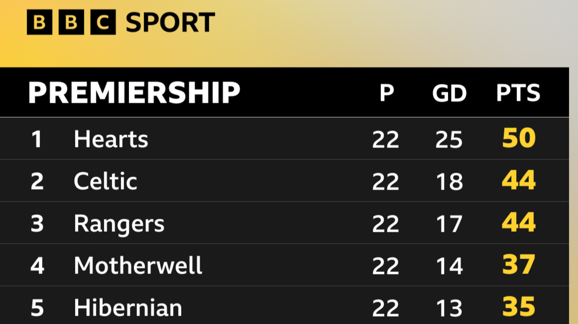 Scottish Premiership top five