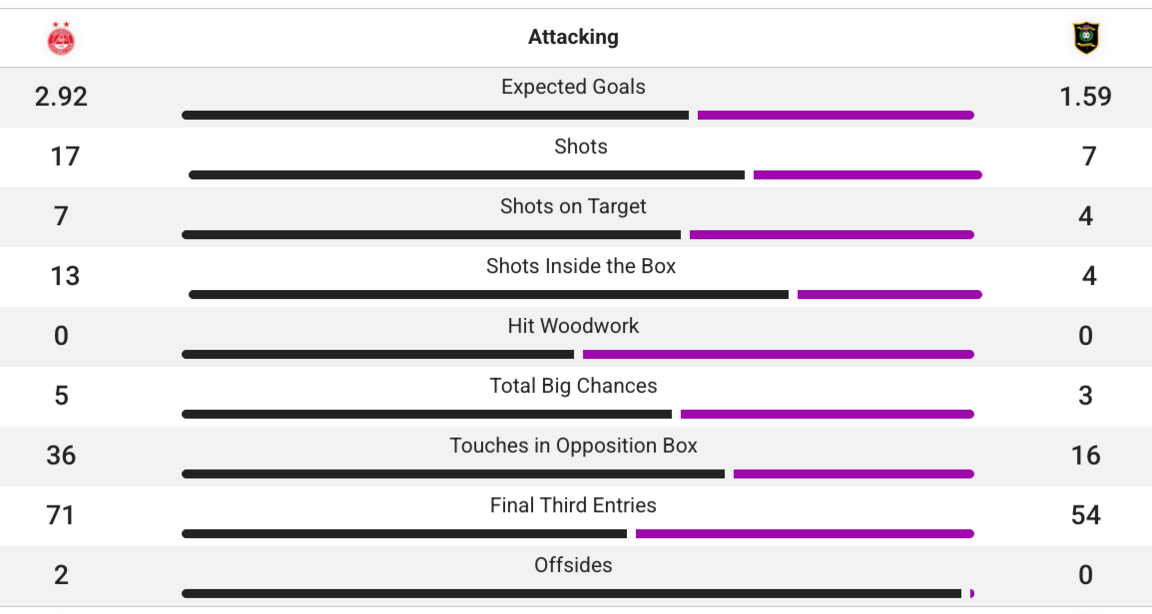 Aberdeen and Livingston's attacking stats